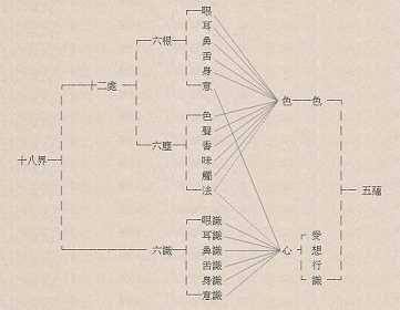 十八界皆虚妄