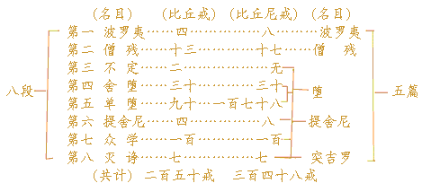 第二课 律宗(二)